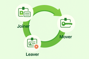 JML Lifecycle